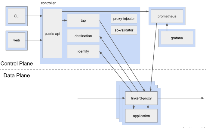 alt Architecture de Linkerd