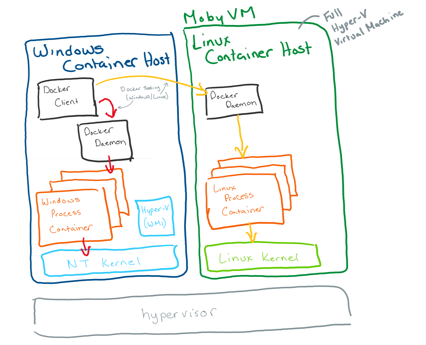 alt Archi de Docker sous Windows