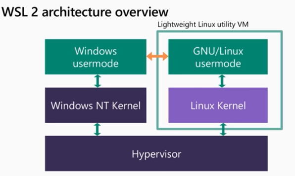 alt Archi de Docker sous Windows