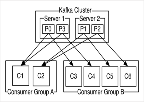 alt Consumer group