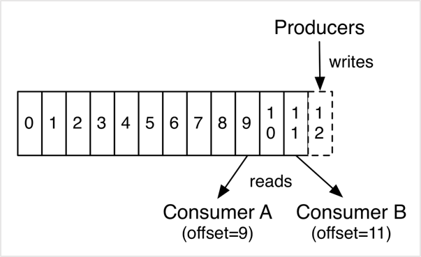 alt Consumer offset