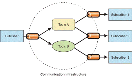 alt Publish-Subscribe Pattern