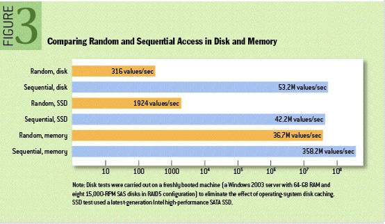 alt Disk access perf