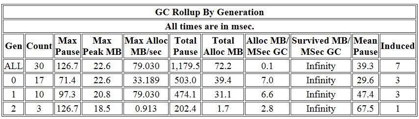 alt GC rollup by generation